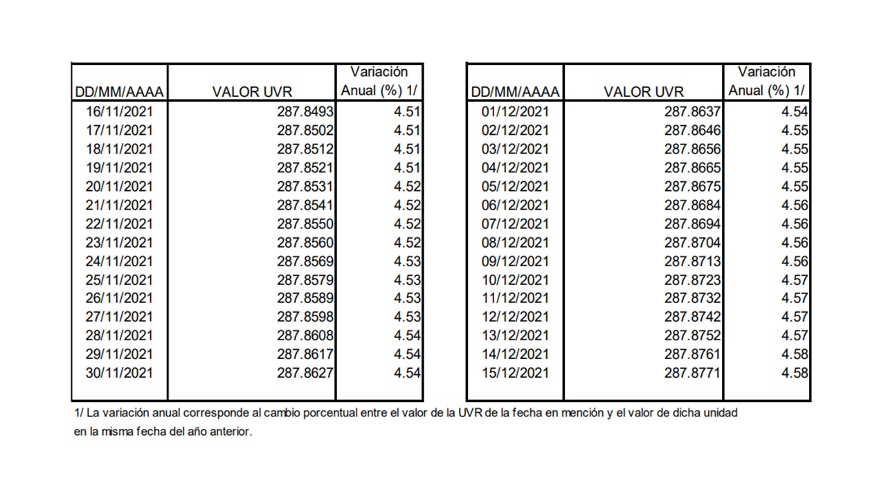 Estos son los valores de la UVR del 16 de noviembre al 15 de diciembre